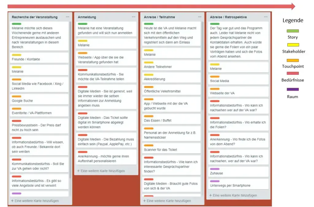 Grafik mit Touchpoint einer user journey
